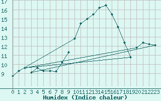 Courbe de l'humidex pour Alajar