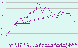 Courbe du refroidissement olien pour Boscombe Down