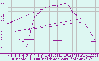 Courbe du refroidissement olien pour Bad Tazmannsdorf