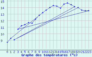 Courbe de tempratures pour Cambrai / Epinoy (62)