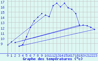 Courbe de tempratures pour Arosa