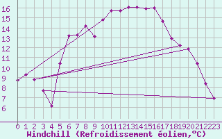 Courbe du refroidissement olien pour Mariapfarr