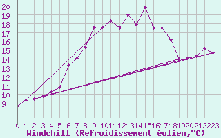 Courbe du refroidissement olien pour Chasseral (Sw)