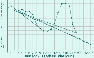 Courbe de l'humidex pour Recoubeau (26)