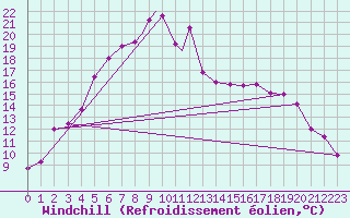 Courbe du refroidissement olien pour Vilhelmina