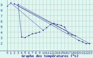 Courbe de tempratures pour Belm