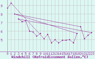 Courbe du refroidissement olien pour Shoeburyness