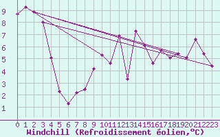 Courbe du refroidissement olien pour Waibstadt