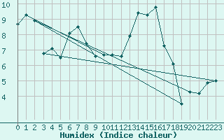 Courbe de l'humidex pour Lanvoc (29)