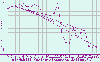 Courbe du refroidissement olien pour Ble - Binningen (Sw)