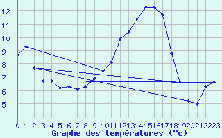 Courbe de tempratures pour Saint-Auban (04)