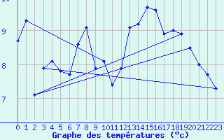Courbe de tempratures pour Saint-Georges-d