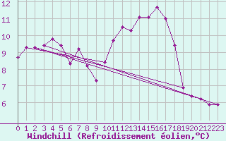 Courbe du refroidissement olien pour Gourdon (46)