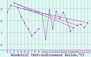 Courbe du refroidissement olien pour Aigrefeuille d