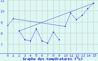 Courbe de tempratures pour Pont-l