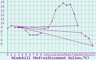 Courbe du refroidissement olien pour Elsenborn (Be)