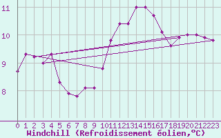 Courbe du refroidissement olien pour Ile de Groix (56)