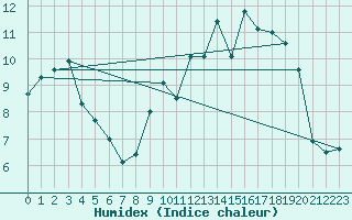 Courbe de l'humidex pour Abbeville (80)