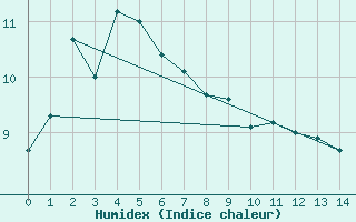 Courbe de l'humidex pour Khancoban