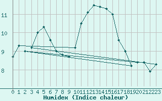 Courbe de l'humidex pour Le Bourget (93)