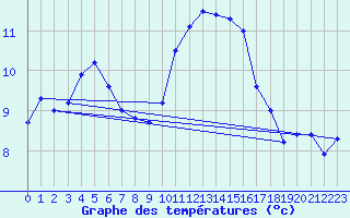 Courbe de tempratures pour Le Bourget (93)