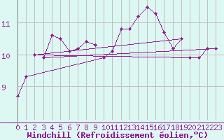 Courbe du refroidissement olien pour Saint-Nazaire (44)