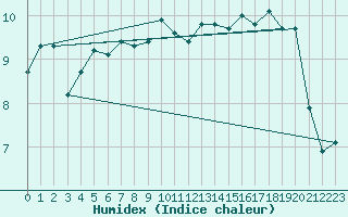 Courbe de l'humidex pour Porquerolles (83)