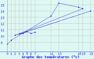 Courbe de tempratures pour Perpignan Moulin  Vent (66)