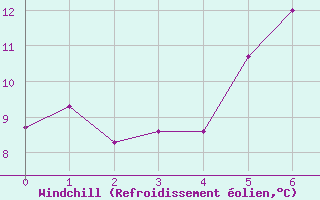 Courbe du refroidissement olien pour Zinnwald-Georgenfeld