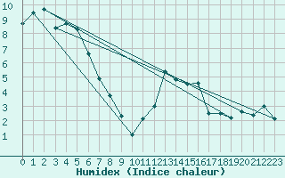 Courbe de l'humidex pour Elm