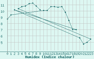 Courbe de l'humidex pour Lorient (56)