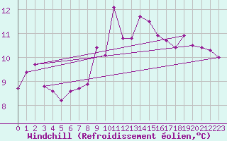 Courbe du refroidissement olien pour Saint-Priv (89)