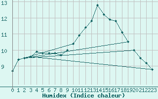 Courbe de l'humidex pour Le Mans (72)