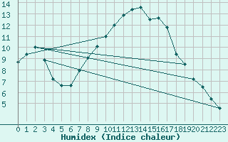 Courbe de l'humidex pour Laval (53)
