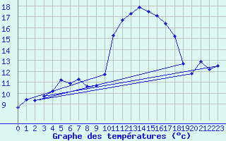 Courbe de tempratures pour Herhet (Be)