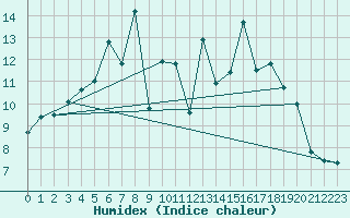Courbe de l'humidex pour Vardo Ap