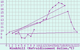Courbe du refroidissement olien pour Cazaux (33)