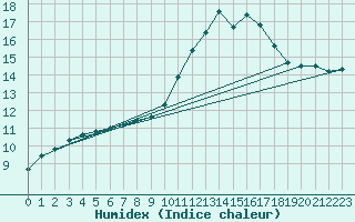 Courbe de l'humidex pour Boulc (26)