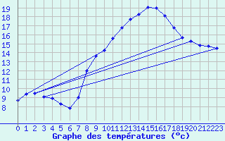 Courbe de tempratures pour Gurteen