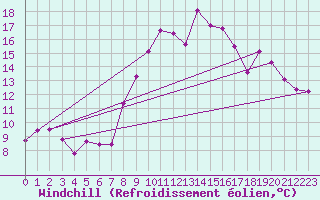 Courbe du refroidissement olien pour Landivisiau (29)
