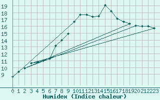 Courbe de l'humidex pour Neu Ulrichstein