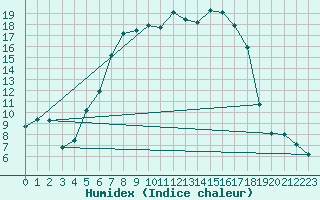 Courbe de l'humidex pour Gavle / Sandviken Air Force Base