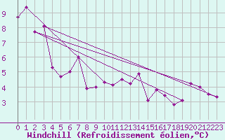 Courbe du refroidissement olien pour Wunsiedel Schonbrun
