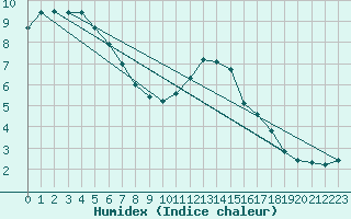 Courbe de l'humidex pour Segovia