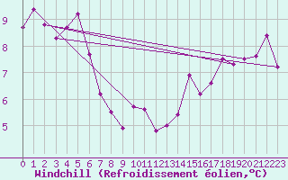 Courbe du refroidissement olien pour Dauphin Coastal Station