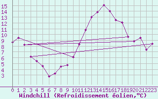 Courbe du refroidissement olien pour Saint-Girons (09)