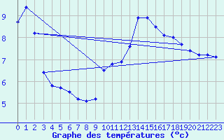 Courbe de tempratures pour Rodez (12)