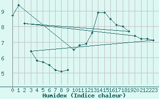 Courbe de l'humidex pour Rodez (12)