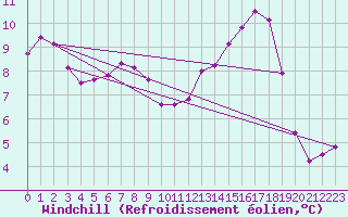 Courbe du refroidissement olien pour Mouilleron-le-Captif (85)