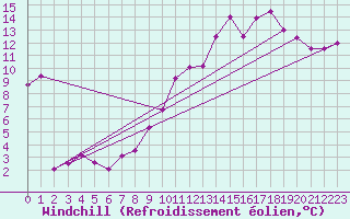 Courbe du refroidissement olien pour Faycelles (46)
